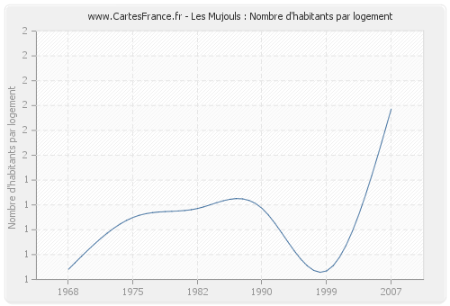 Les Mujouls : Nombre d'habitants par logement